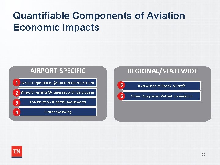 Quantifiable Components of Aviation Economic Impacts AIRPORT-SPECIFIC 1 Airport Operations (Airport Administration) 2 Airport