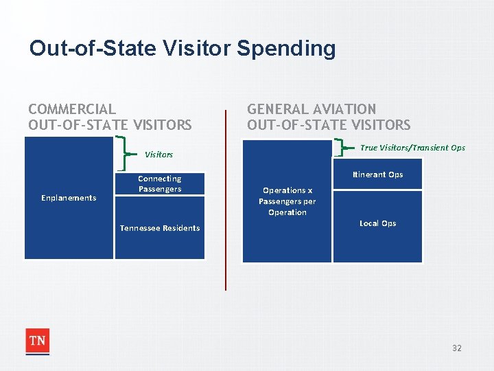 Out-of-State Visitor Spending COMMERCIAL OUT-OF-STATE VISITORS GENERAL AVIATION OUT-OF-STATE VISITORS True Visitors/Transient Ops Visitors