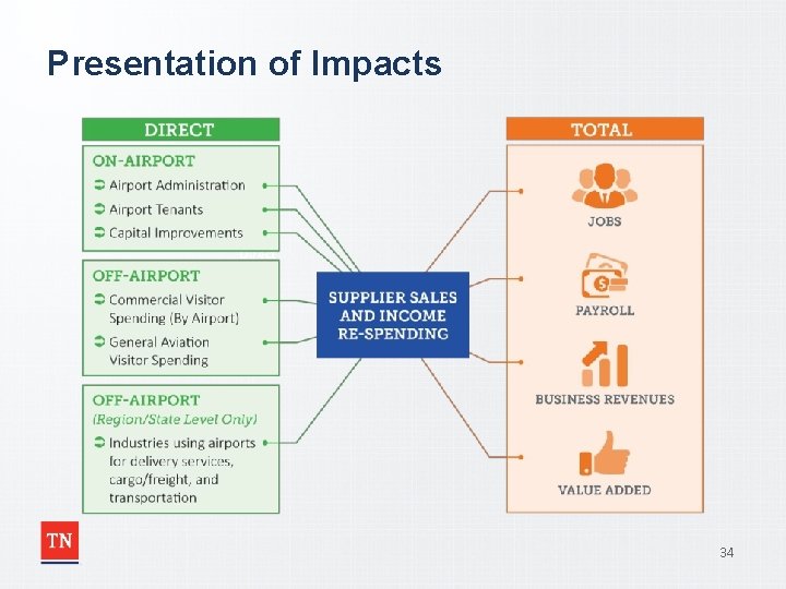 Presentation of Impacts Direct 34 