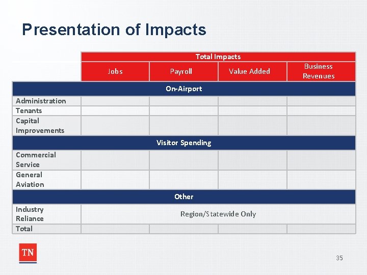 Presentation of Impacts Total Impacts Jobs Payroll Value Added Business Revenues On-Airport Administration Tenants