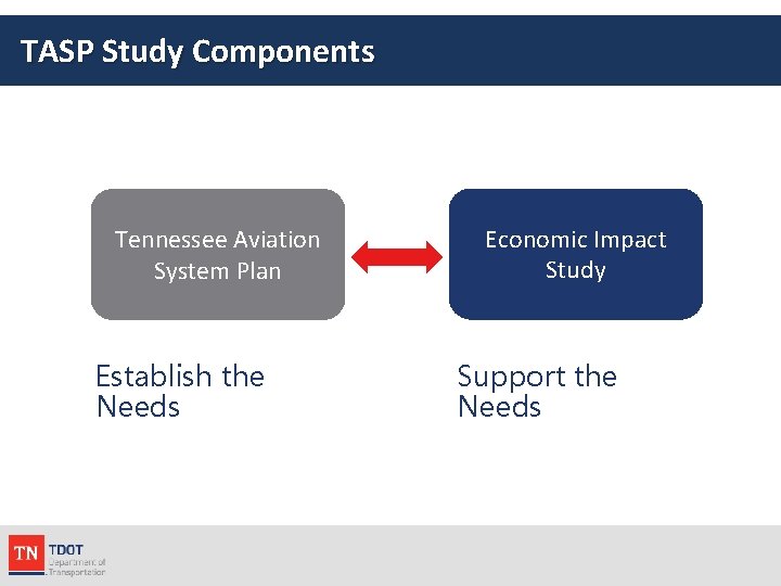 TASP Study Components Tennessee Aviation System Plan Establish the Needs Economic Impact Study Support