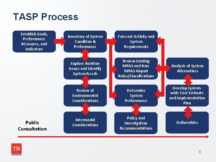 TASP Process Establish Goals, Performance Measures, and Indicators Public Consultation Inventory of System Condition