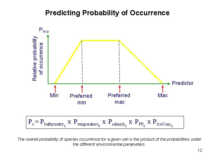 Predicting Probability of Occurrence Relative probability of occurrence PMax Predictor Min Preferred max Max