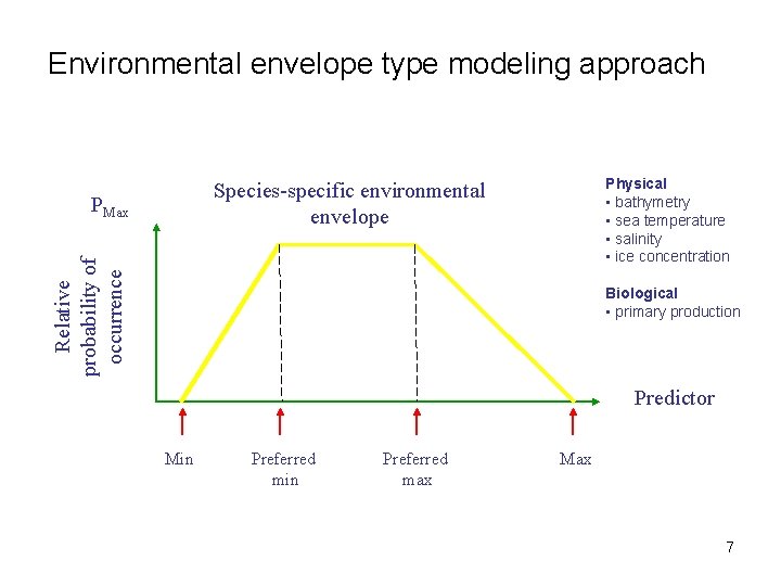 Environmental envelope type modeling approach Physical • bathymetry • sea temperature • salinity •