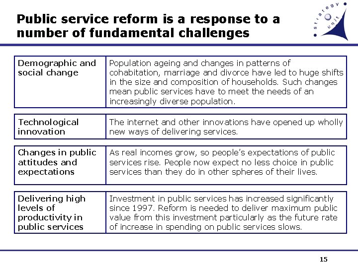 Public service reform is a response to a number of fundamental challenges Demographic and