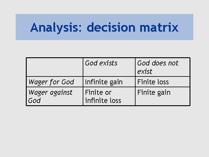 Analysis: decision matrix God exists Wager for God Wager against God Infinite gain Finite