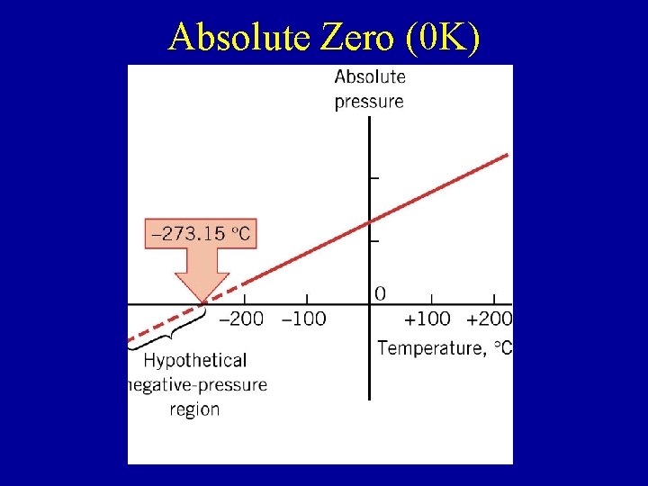 Absolute Zero (0 K) 
