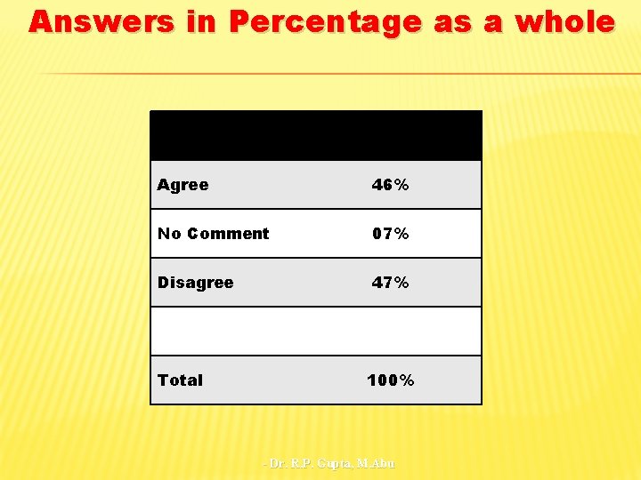 Answers in Percentage as a whole Agree 46% No Comment 07% Disagree 47% Total