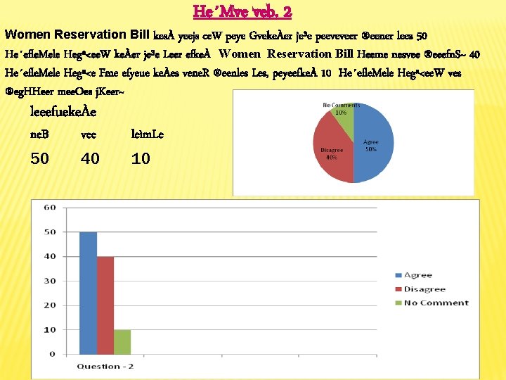 He´Mve veb. 2 Women Reservation Bill kesÀ yeejs ce. W peye GvekeÀer je³e peeveveer