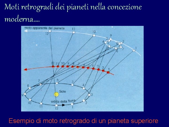 Moti retrogradi dei pianeti nella concezione moderna…. Esempio di moto retrogrado di un pianeta Moti retrogradi dei pianeti nella concezione moderna…. Esempio di moto retrogrado di un pianeta