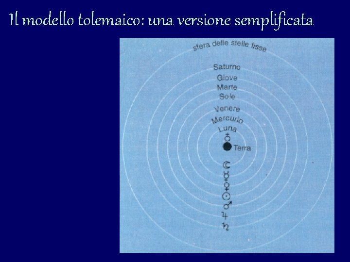 Il modello tolemaico: una versione semplificata Il modello tolemaico: una versione semplificata