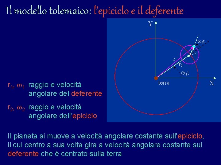 Il modello tolemaico: l’epiciclo e il deferente r 1, 1 raggio e velocità angolare Il modello tolemaico: l’epiciclo e il deferente r 1, 1 raggio e velocità angolare