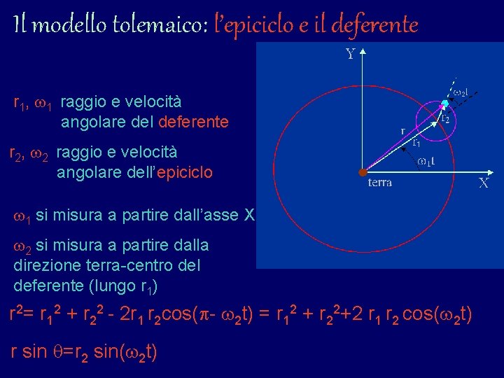 Il modello tolemaico: l’epiciclo e il deferente r 1, 1 raggio e velocità angolare Il modello tolemaico: l’epiciclo e il deferente r 1, 1 raggio e velocità angolare