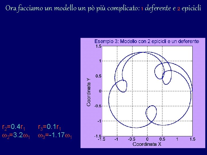 Ora facciamo un modello un pò più complicato: 1 deferente e 2 epicicli r Ora facciamo un modello un pò più complicato: 1 deferente e 2 epicicli r