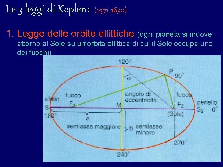 Le 3 leggi di Keplero (1571 -1630) 1. Legge delle orbite ellittiche (ogni pianeta Le 3 leggi di Keplero (1571 -1630) 1. Legge delle orbite ellittiche (ogni pianeta