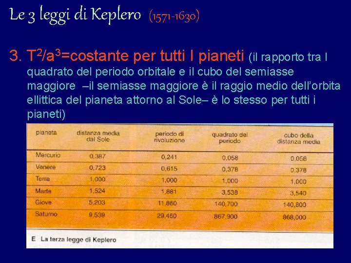 Le 3 leggi di Keplero (1571 -1630) 3. T 2/a 3=costante per tutti I Le 3 leggi di Keplero (1571 -1630) 3. T 2/a 3=costante per tutti I