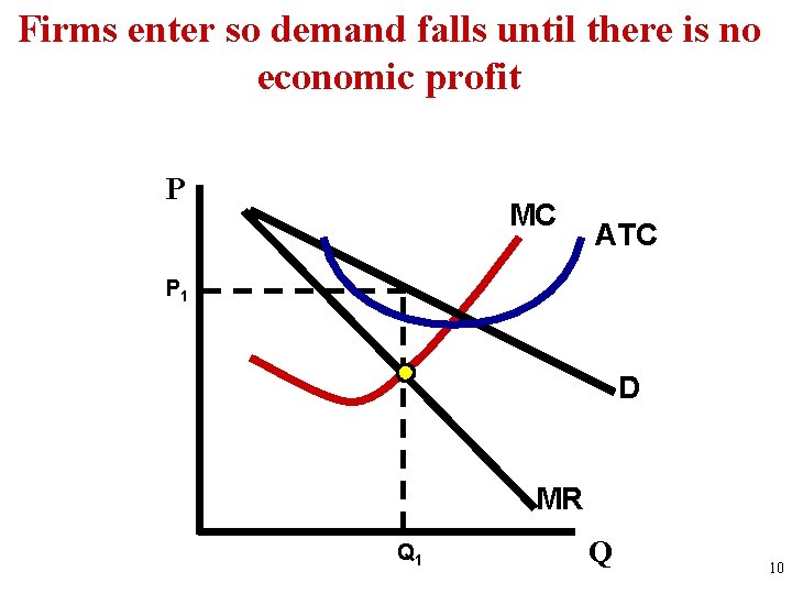 Firms enter so demand falls until there is no economic profit P MC ATC