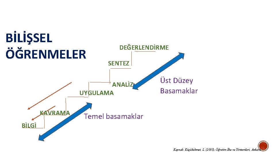  BİLİŞSEL ÖĞRENMELER DEĞERLENDİRME SENTEZ ANALİZ UYGULAMA KAVRAMA Üst Düzey Basamaklar Temel basamaklar BİLGİ