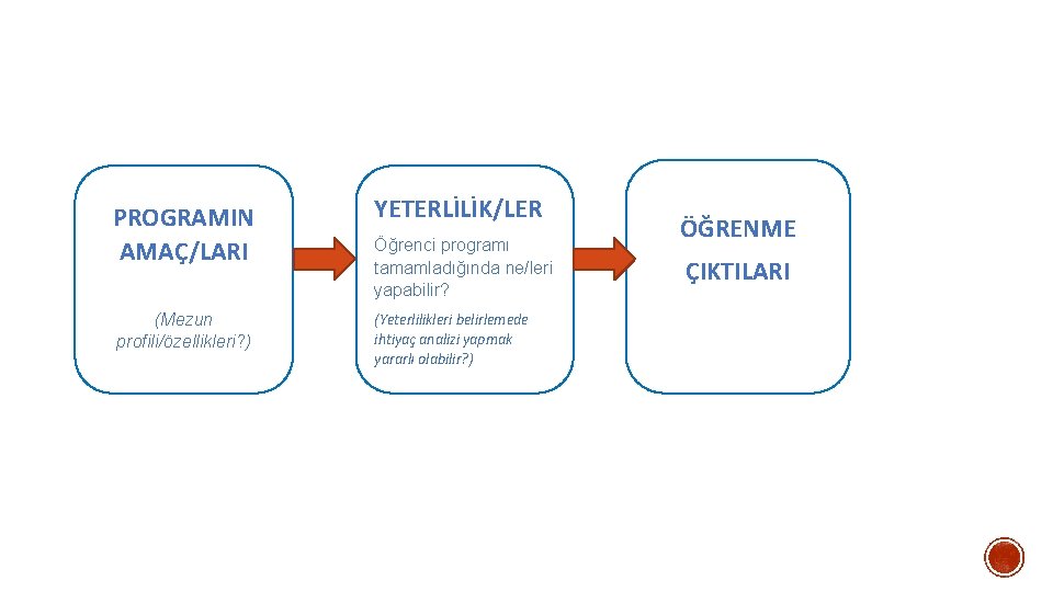 PROGRAMIN AMAÇ/LARI (Mezun profili/özellikleri? ) YETERLİLİK/LER ÖĞRENME Öğrenci programı tamamladığında ne/leri yapabilir? (Yeterlilikleri belirlemede