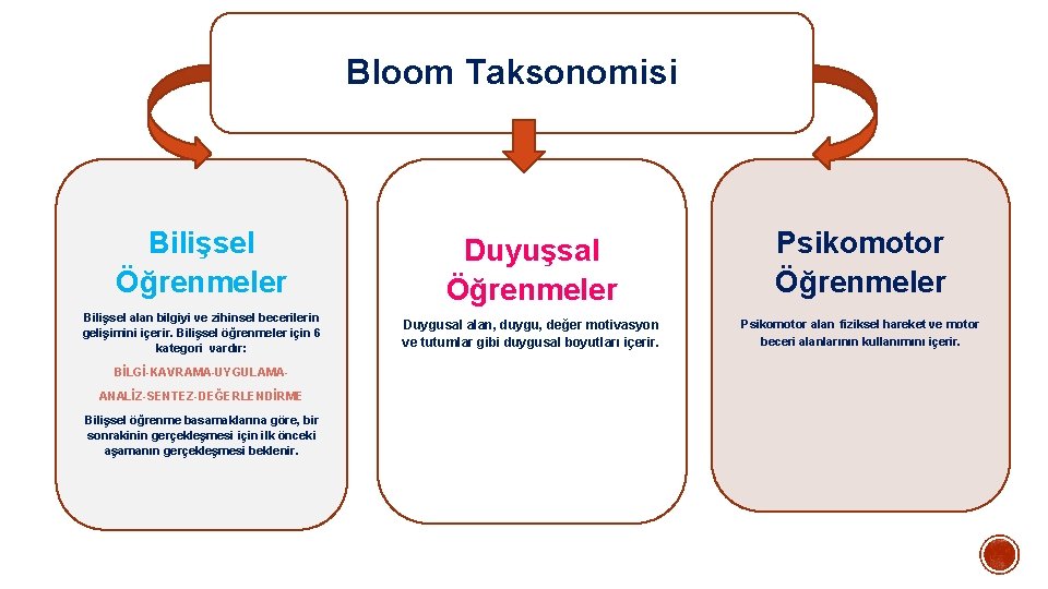 Bloom Taksonomisi Bilişsel Öğrenmeler Bilişsel alan bilgiyi ve zihinsel becerilerin gelişimini içerir. Bilişsel öğrenmeler
