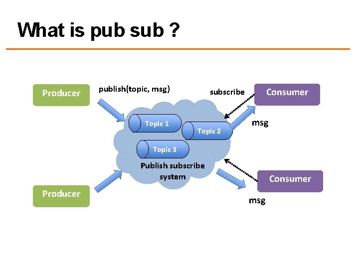 What is pub sub ? Producer publish(topic, msg) Topic 1 Consumer subscribe Topic 2