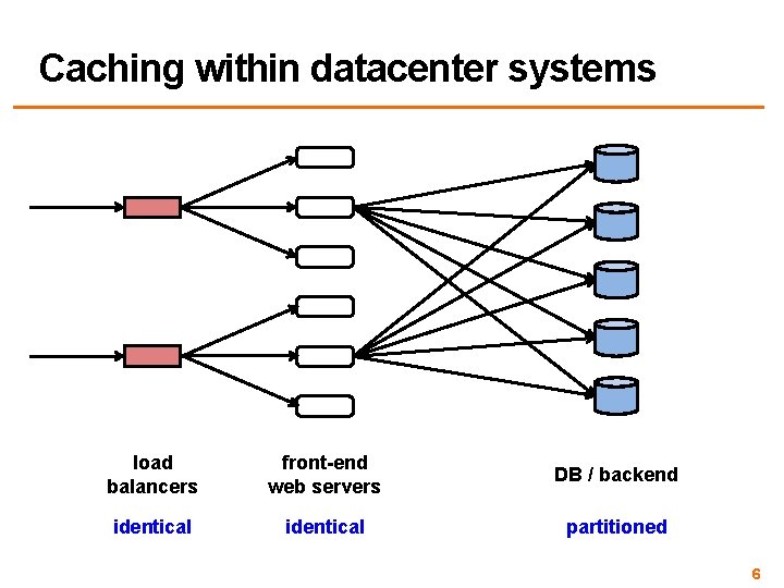Caching within datacenter systems load balancers front-end web servers DB / backend identical partitioned