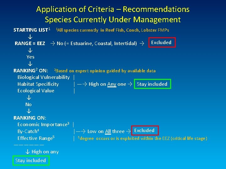 Application of Criteria – Recommendations Species Currently Under Management STARTING LIST 1 1 All