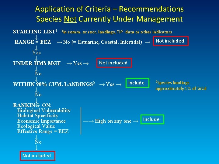 Application of Criteria – Recommendations Species Not Currently Under Management STARTING LIST 1 1