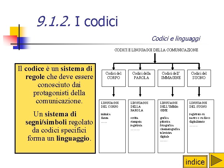 9. 1. 2. I codici Codici e linguaggi CODICI E LINGUAGGI DELLA COMUNICAZIONE Il