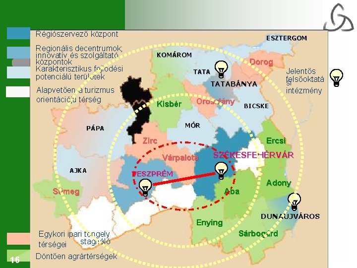 Régiószervező központ Regionális decentrumok; innovatív és szolgáltató központok Karakterisztikus fejlődési potenciálú területek Alapvetően a