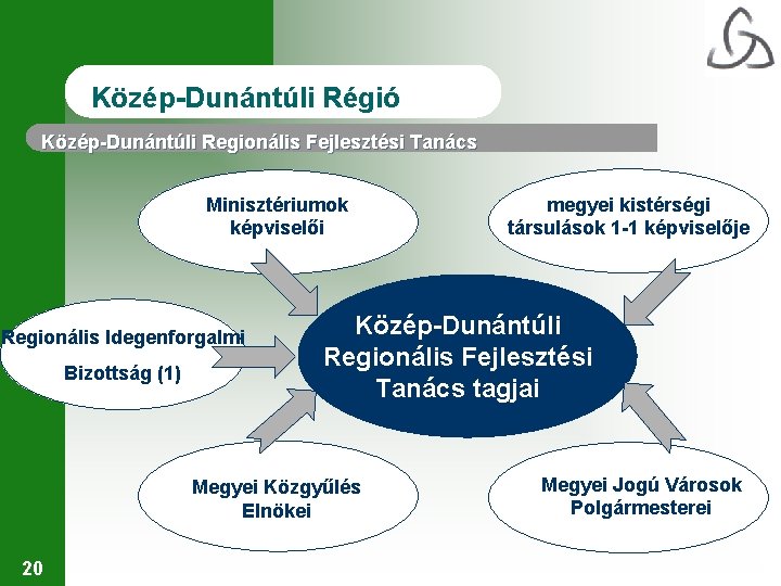 Közép-Dunántúli Régió Közép-Dunántúli Regionális Fejlesztési Tanács Minisztériumok képviselői Regionális Idegenforgalmi Bizottság (1) Közép-Dunántúli Regionális
