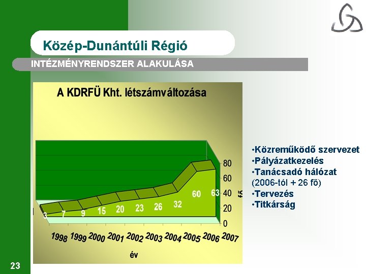 Közép-Dunántúli Régió INTÉZMÉNYRENDSZER ALAKULÁSA • Közreműködő szervezet • Pályázatkezelés • Tanácsadó hálózat (2006 -tól