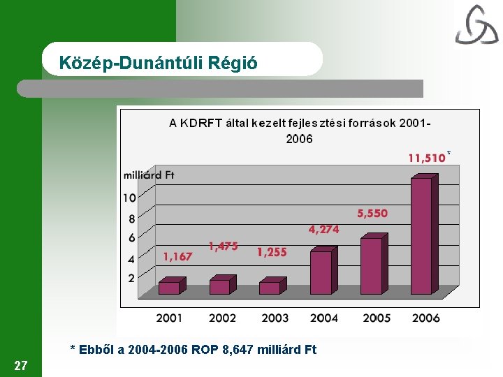 Közép-Dunántúli Régió * * Ebből a 2004 -2006 ROP 8, 647 milliárd Ft 27