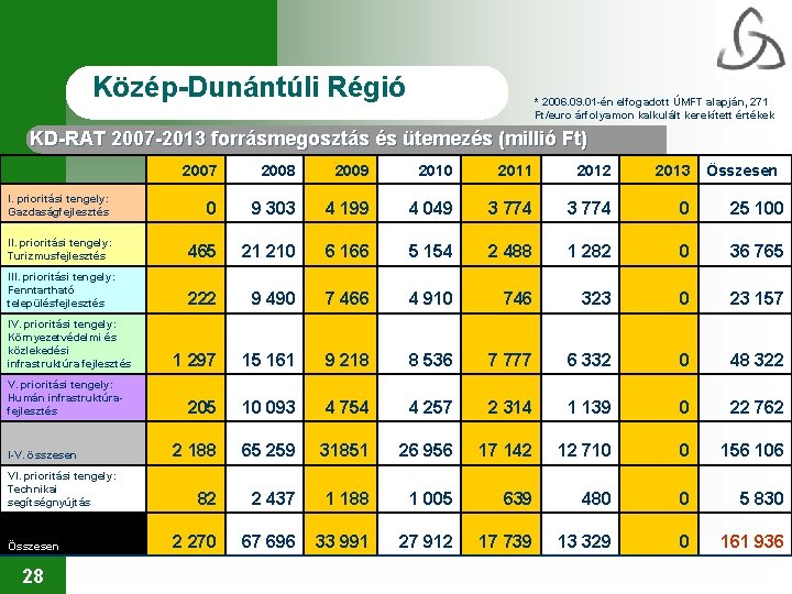 Közép-Dunántúli Régió * 2006. 09. 01 -én elfogadott ÚMFT alapján, 271 Ft/euro árfolyamon kalkulált