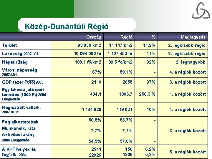 Közép-Dunántúli Régió Ország Régió % Megjegyzés 93 030 km 2 11 117 km 2