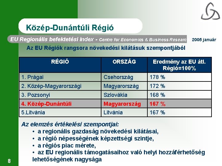 Közép-Dunántúli Régió EU Regionális befektetési index - Centre for Economics & Business Research 2005