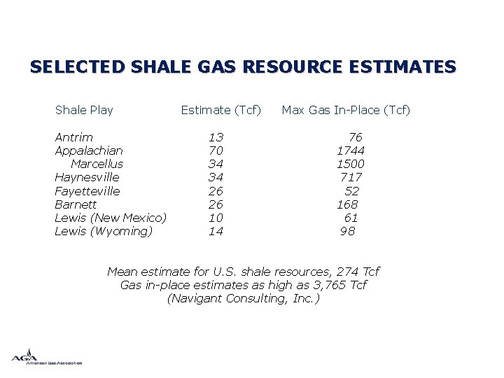 SELECTED SHALE GAS RESOURCE ESTIMATES Shale Play Antrim Appalachian Marcellus Haynesville Fayetteville Barnett Lewis