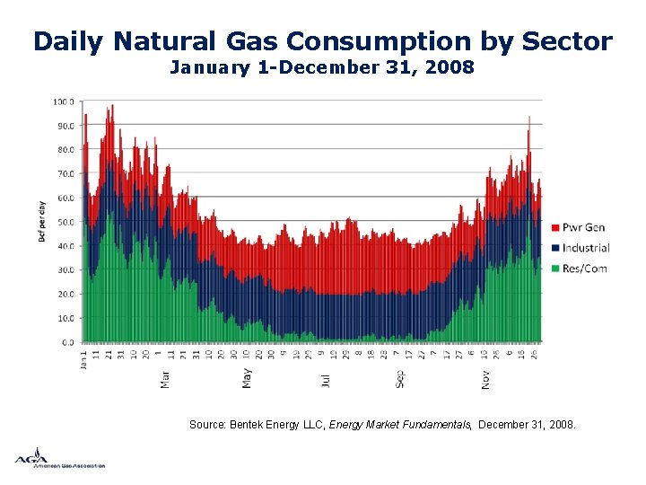 Daily Natural Gas Consumption by Sector January 1 -December 31, 2008 Source: Bentek Energy