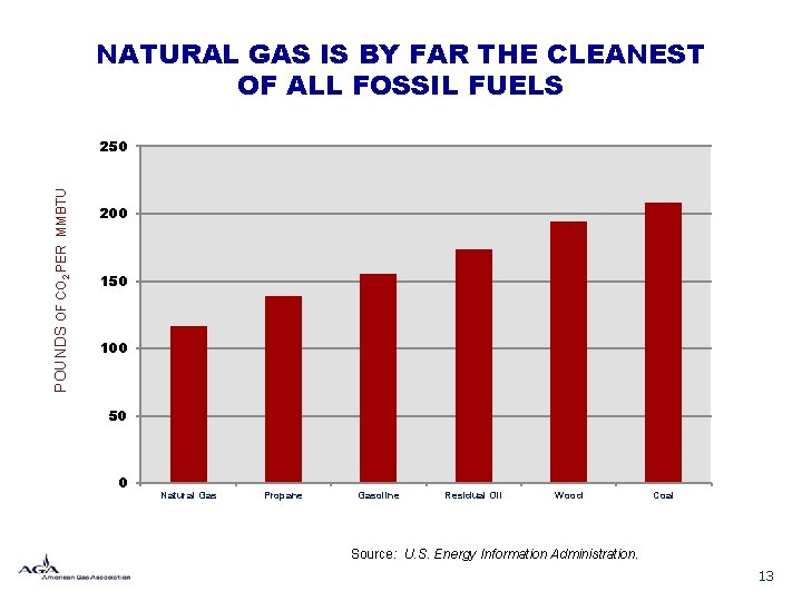 NATURAL GAS IS BY FAR THE CLEANEST OF ALL FOSSIL FUELS POUNDS OF CO