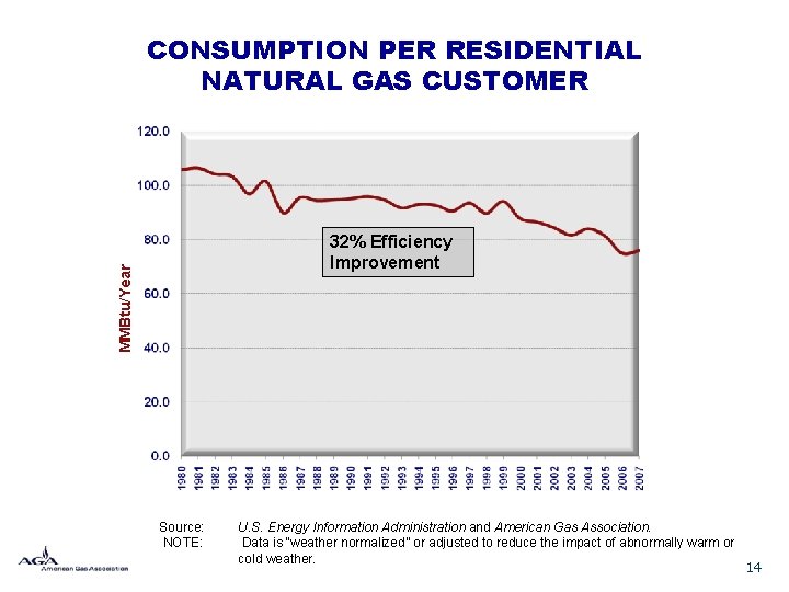 CONSUMPTION PER RESIDENTIAL NATURAL GAS CUSTOMER MMBtu/Year 32% Efficiency Improvement Source: NOTE: U. S.