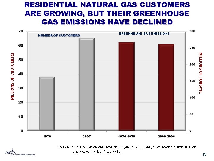 RESIDENTIAL NATURAL GAS CUSTOMERS ARE GROWING, BUT THEIR GREENHOUSE GAS EMISSIONS HAVE DECLINED MILLIONS