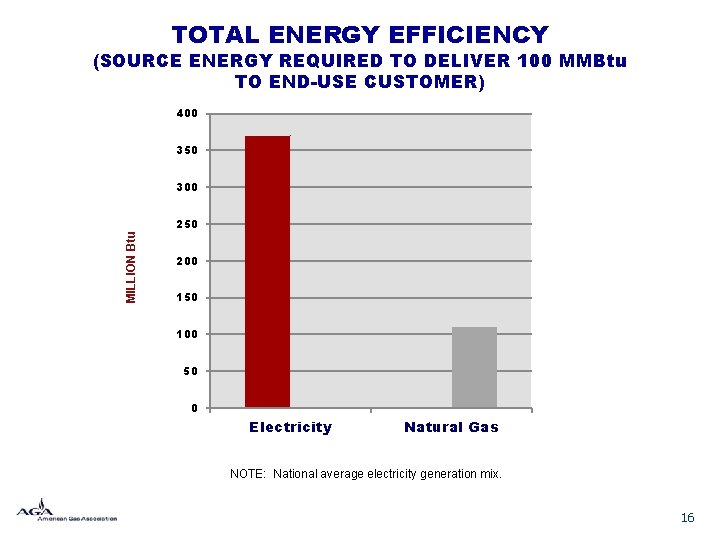 TOTAL ENERGY EFFICIENCY (SOURCE ENERGY REQUIRED TO DELIVER 100 MMBtu TO END-USE CUSTOMER) 400