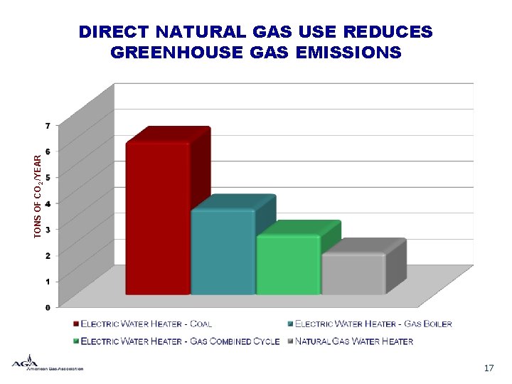 TONS OF CO 2 /YEAR DIRECT NATURAL GAS USE REDUCES GREENHOUSE GAS EMISSIONS 17