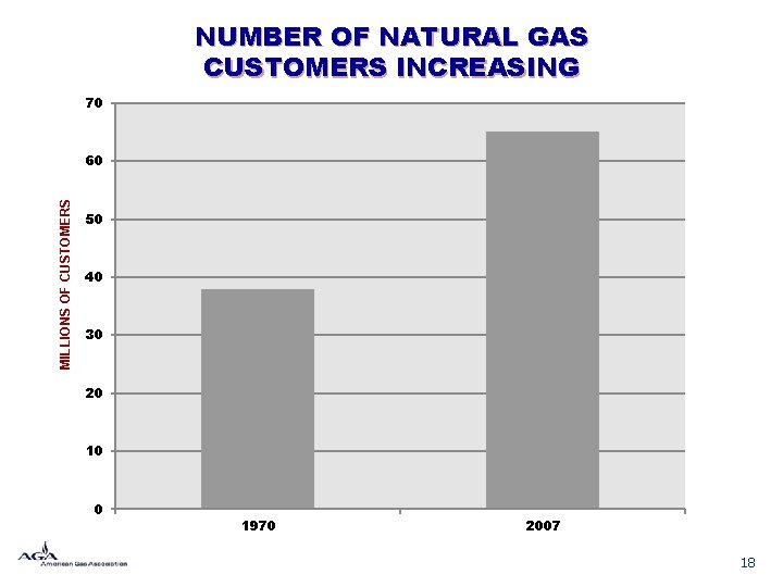 NUMBER OF NATURAL GAS CUSTOMERS INCREASING 70 MILLIONS OF CUSTOMERS 60 50 40 30