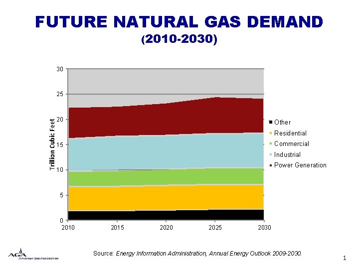 FUTURE NATURAL GAS DEMAND (2010 -2030) 30 Trillion Cubic Feet 25 20 Other Residential