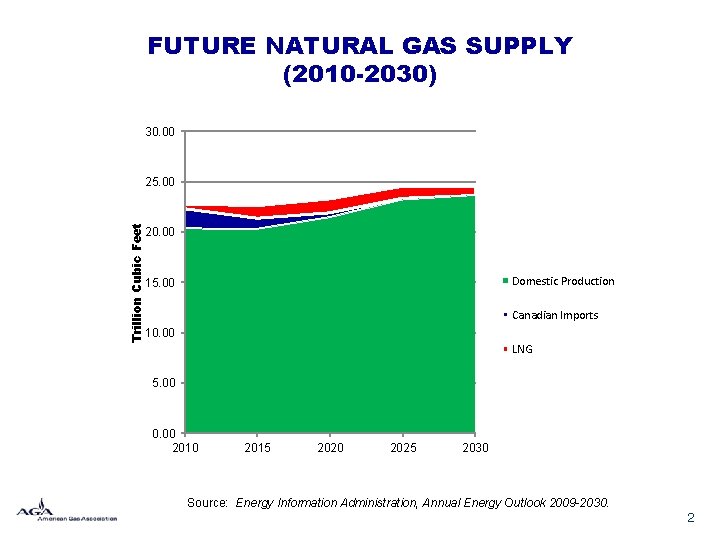 FUTURE NATURAL GAS SUPPLY (2010 -2030) 30. 00 Trillion Cubic Feet 25. 00 20.