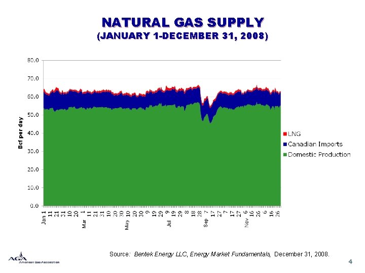 NATURAL GAS SUPPLY Sep Mar (JANUARY 1 -DECEMBER 31, 2008) Source: Bentek Energy LLC,