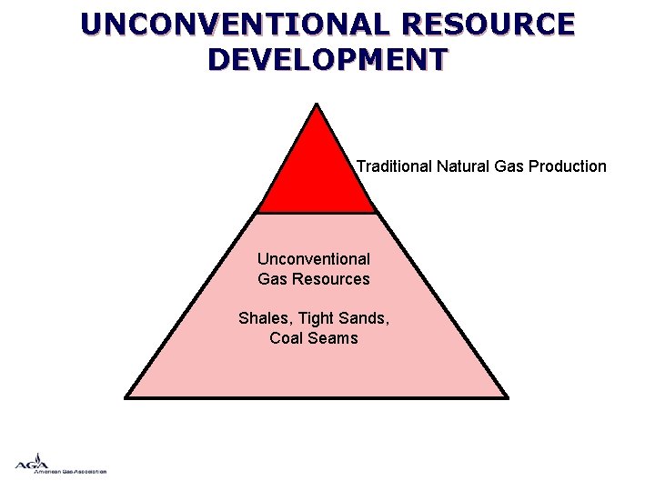 UNCONVENTIONAL RESOURCE DEVELOPMENT Traditional Natural Gas Production Unconventional Gas Resources Shales, Tight Sands, Coal