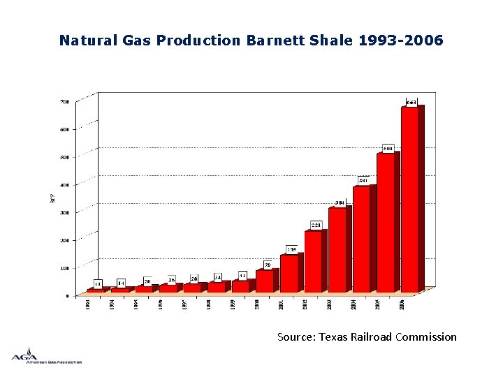 Natural Gas Production Barnett Shale 1993 -2006 Source: Texas Railroad Commission 