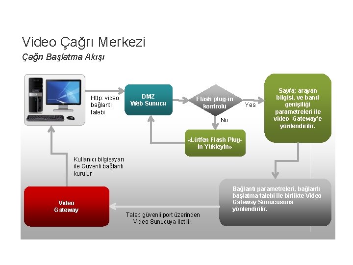 Video Çağrı Merkezi Çağrı Başlatma Akışı Http: video bağlantı talebi DMZ Web Sunucu Flash
